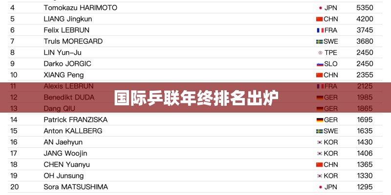 国际乒联年终排名出炉 国际乒联年终排名出炉
