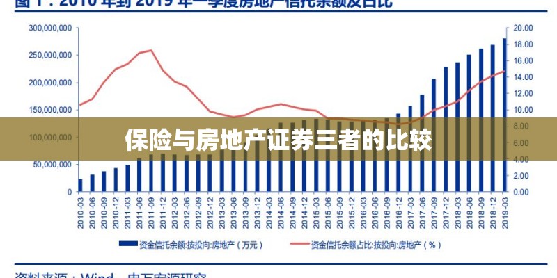 保险与房地产证券三者的比较 保险与房地产证券三者的比较